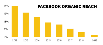 Organic Reach on Facebook in 2024